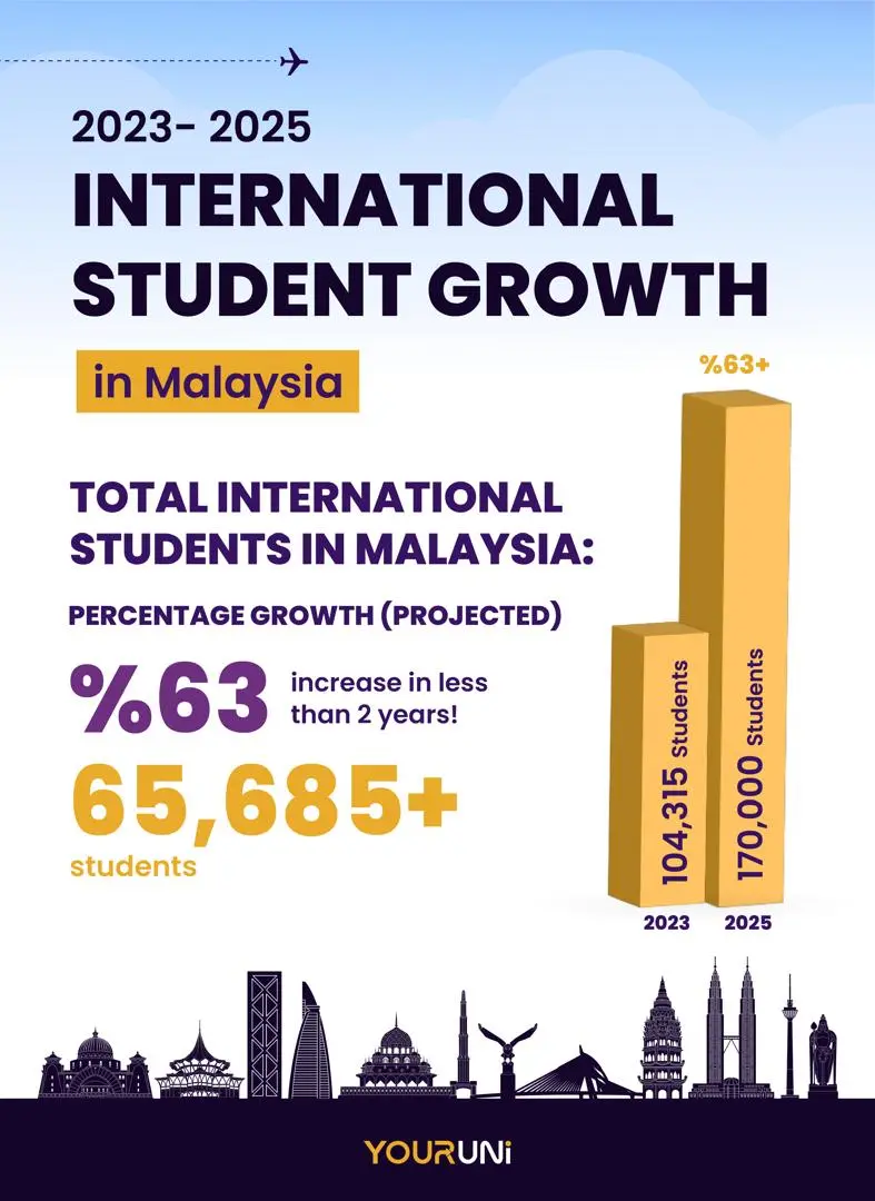 International Student Statistics in Malaysia